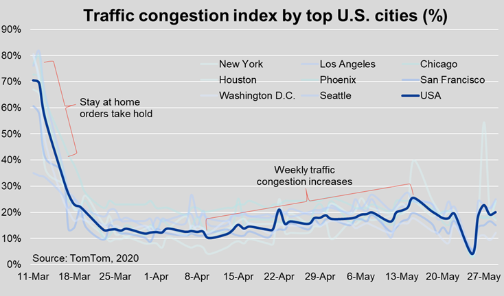 Traffic-Congestion-Index